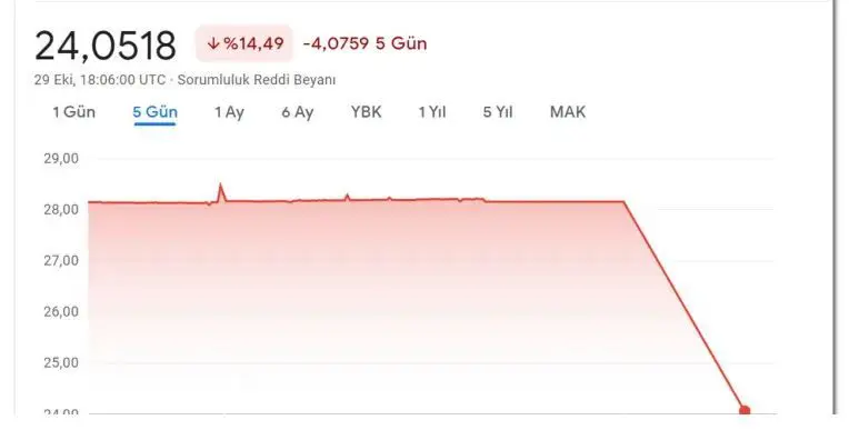Google'da dolar aniden 4 TL neden düştü? Piyasalar nasıl etkilendi?