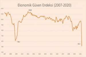 Ekonomik g&uuml;ven endeksi sonu&ccedil;ları son bir yılın en d&uuml;ş&uuml;k seviyesine