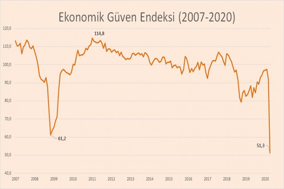 Ekonomik g&uuml;ven endeksi sonu&ccedil;ları son bir yılın en d&uuml;ş&uuml;k seviyesine