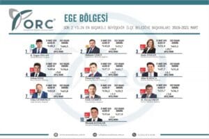 ORC Araştırma Şirketi, Ege B&ouml;lgesi Son 2 yılın En Başarılı