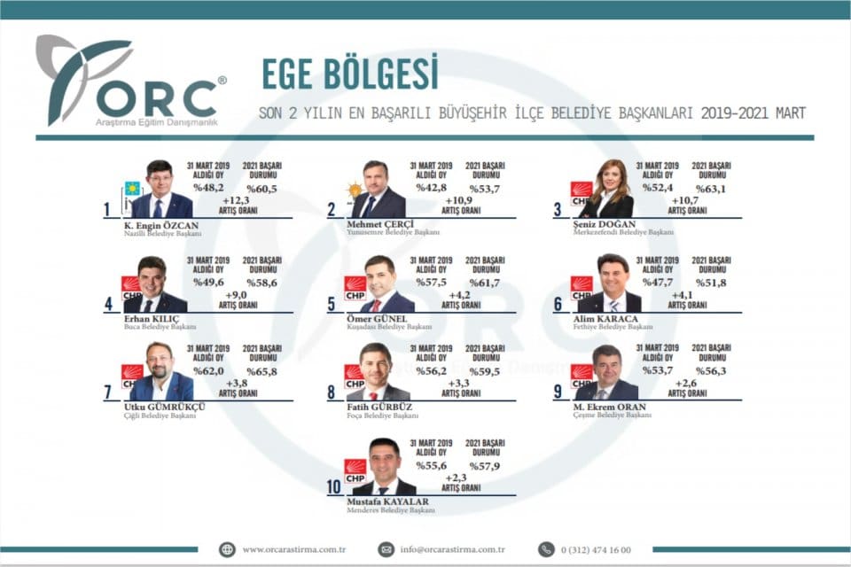 ORC Araştırma Şirketi, Ege B&ouml;lgesi Son 2 yılın En Başarılı