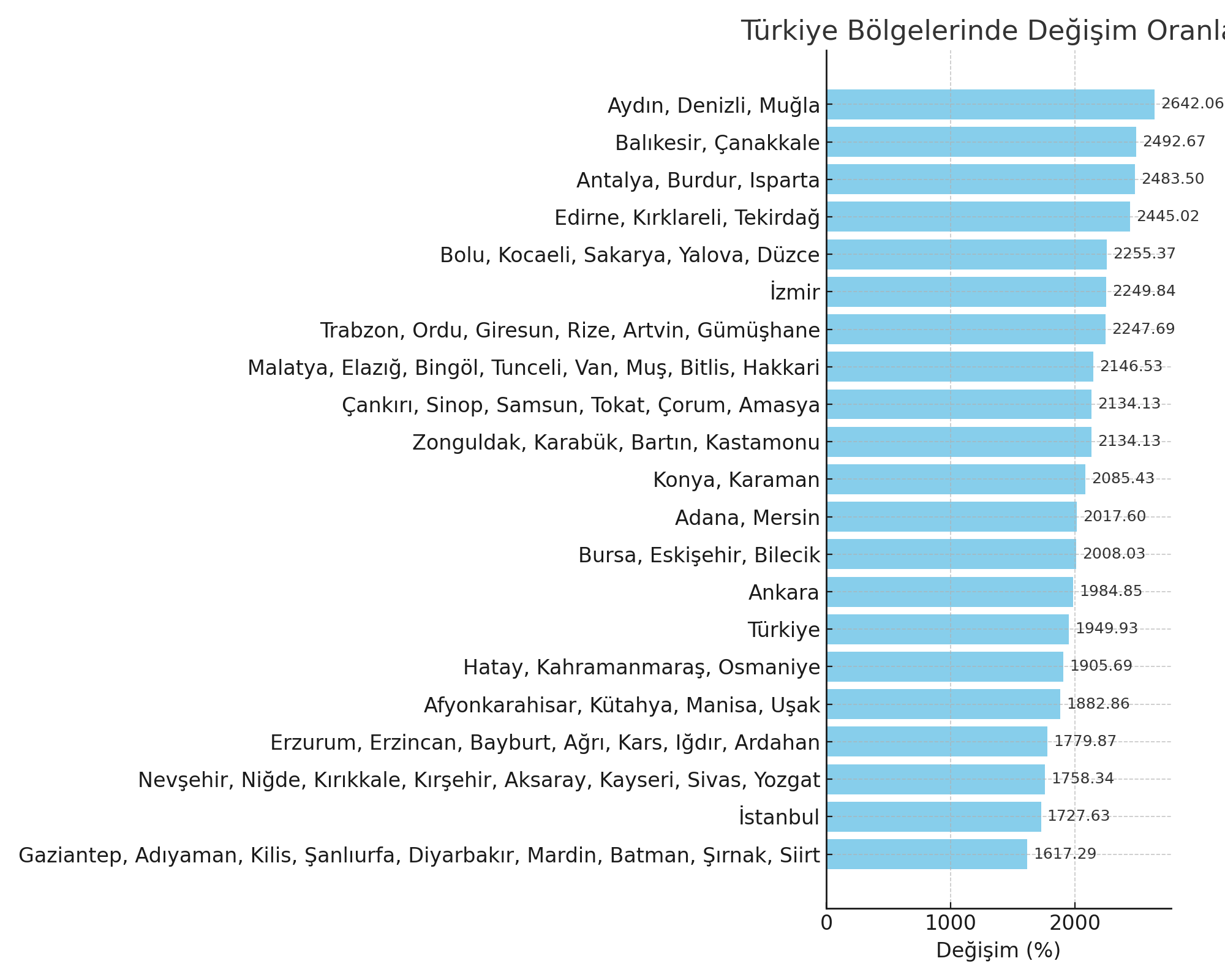 konut fiyatları