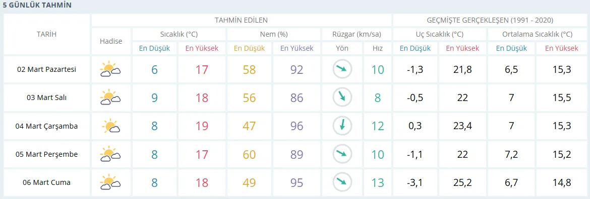 İzmir’de bahar tadında bir hafta: Güneş bol, yağmur yok! 2 İzmir’de bahar tadında bir hafta: Güneş bol, yağmur yok!