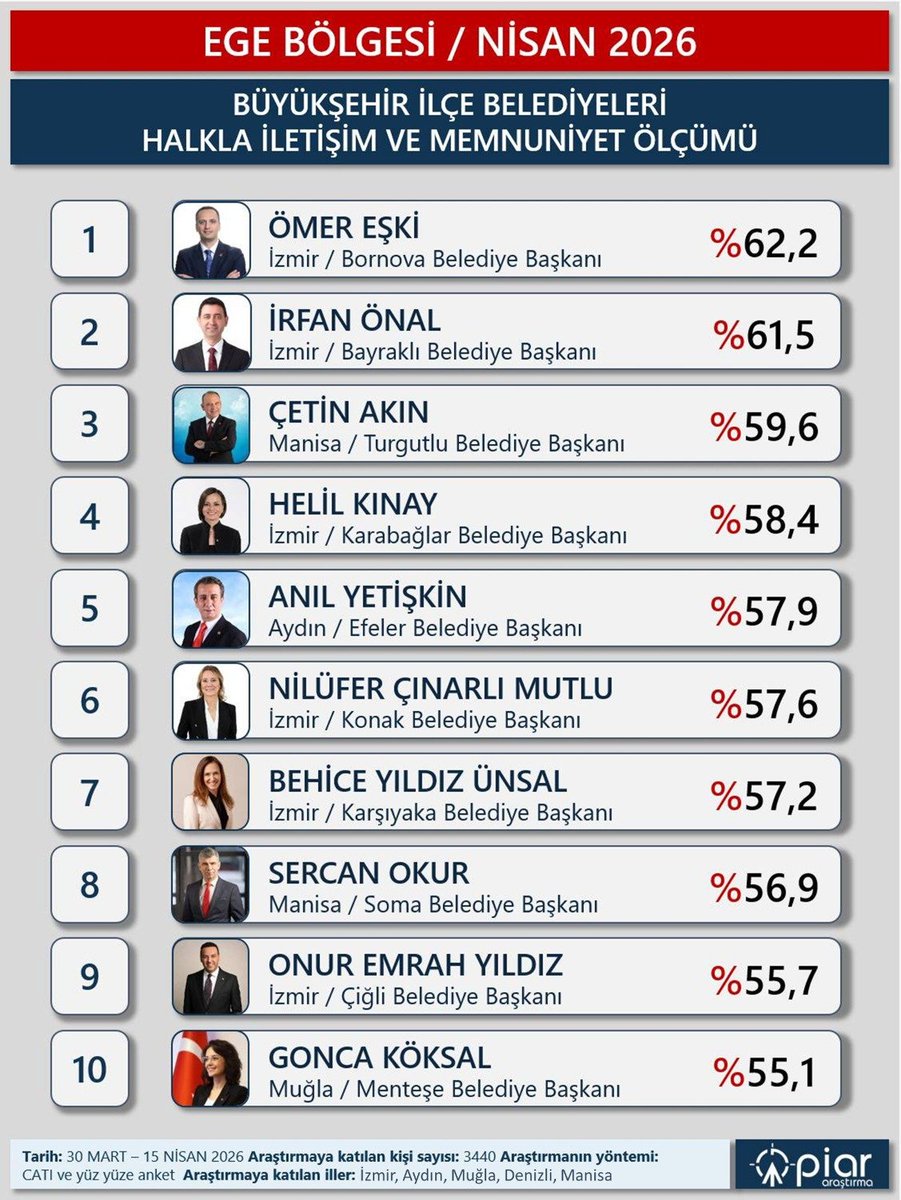 Vatandaş seçti; Ömer Eşki memnuniyette ilk sırada