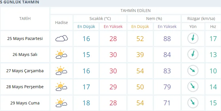 İzmir'de bayram haftasında yağışlar kesiliyor: Sıcaklık 30 dereceye ulaşıyor 1 İzmir'de bayram haftasında yağışlar kesiliyor: Sıcaklık 30 dereceye ulaşıyor