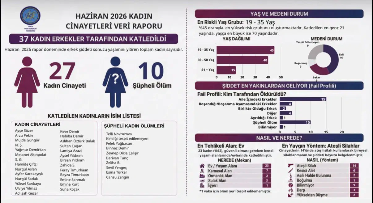 TKDF Kadın Cinayetleri Haziran raporu: '37 kadın katledildi' 2 TKDF Kadın Cinayetleri Haziran raporu: '37 kadın katledildi'