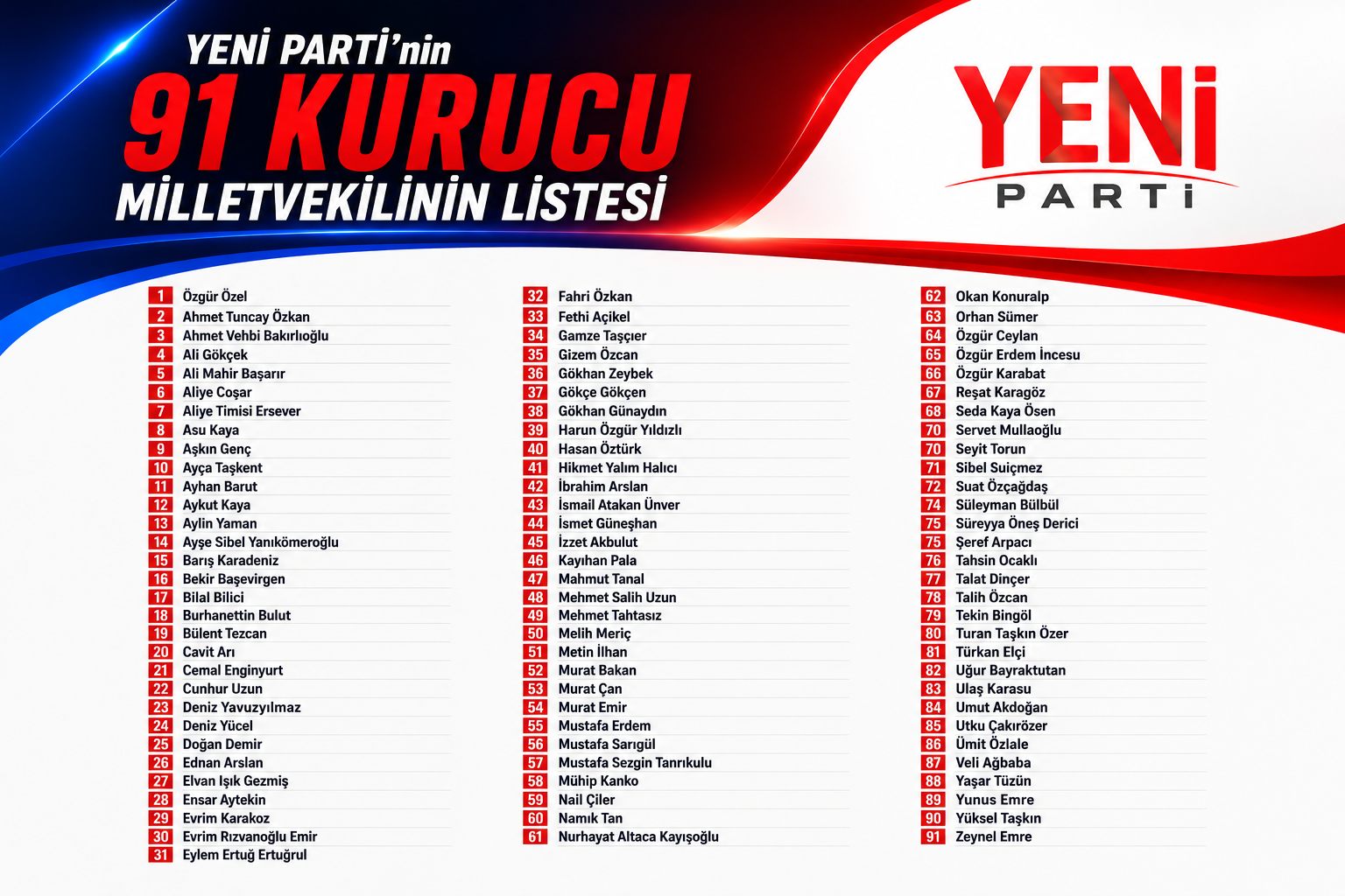 YENİ Parti’de A takımı belli oldu: 80 kişilik PM ve YDK listesi açıklandı