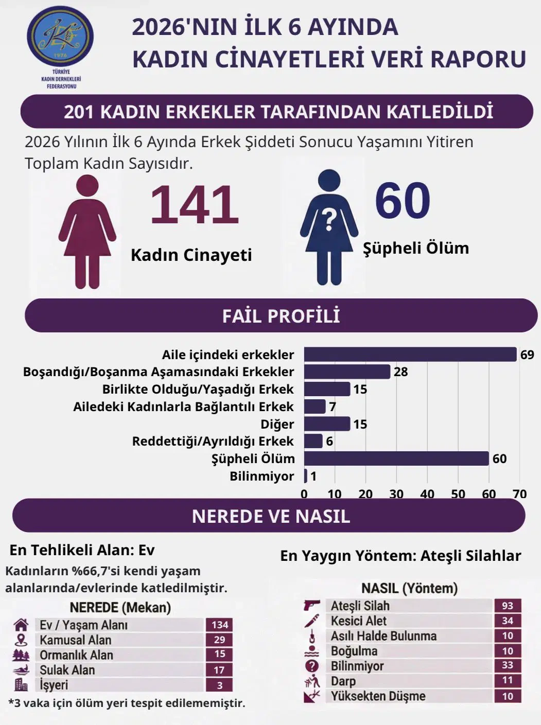 TKDF Kadın Cinayetleri Haziran raporu: '37 kadın katledildi' 1 TKDF Kadın Cinayetleri Haziran raporu: '37 kadın katledildi'