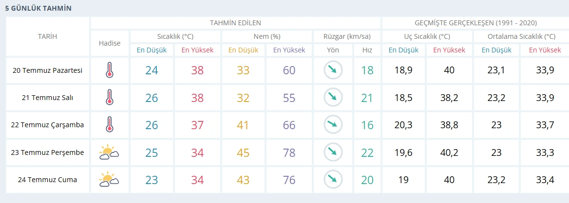 İzmir’de yeni haftaya kavurucu başlangıç! Sıcaklıklar için bitiş tarihi verildi!