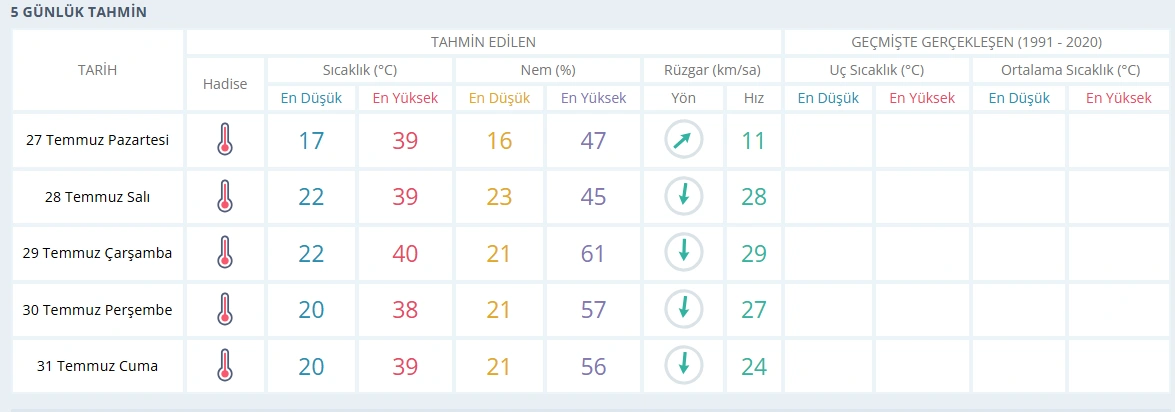 İzmir'de kavurucu sıcaklar geliyor: Termometreler 40 dereceyi görecek