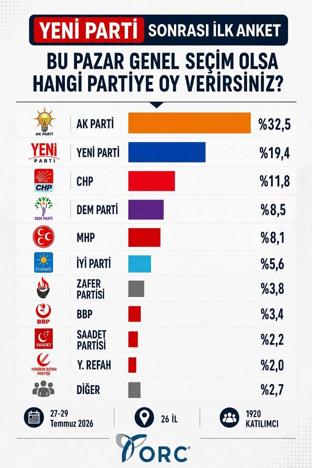 İlk anket: Yeni Parti CHP'yi geride bıraktı ikinci sıraya yerleşti 1 İlk anket: Yeni Parti CHP'yi geride bıraktı ikinci sıraya yerleşti