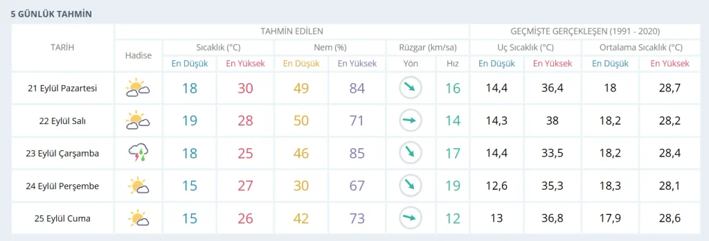 İzmir’de sıcaklıklarda ani düşüş: Gök gürültülü sağanak ve 15 derece alarmı
