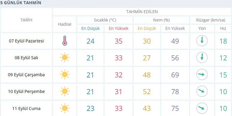 İzmir'de yaz sıcakları düşüşe geçiyor: Termometrelerde kademeli düşüş başladı 1 İzmir'de yaz sıcakları düşüşe geçiyor: Termometrelerde kademeli düşüş başladı
