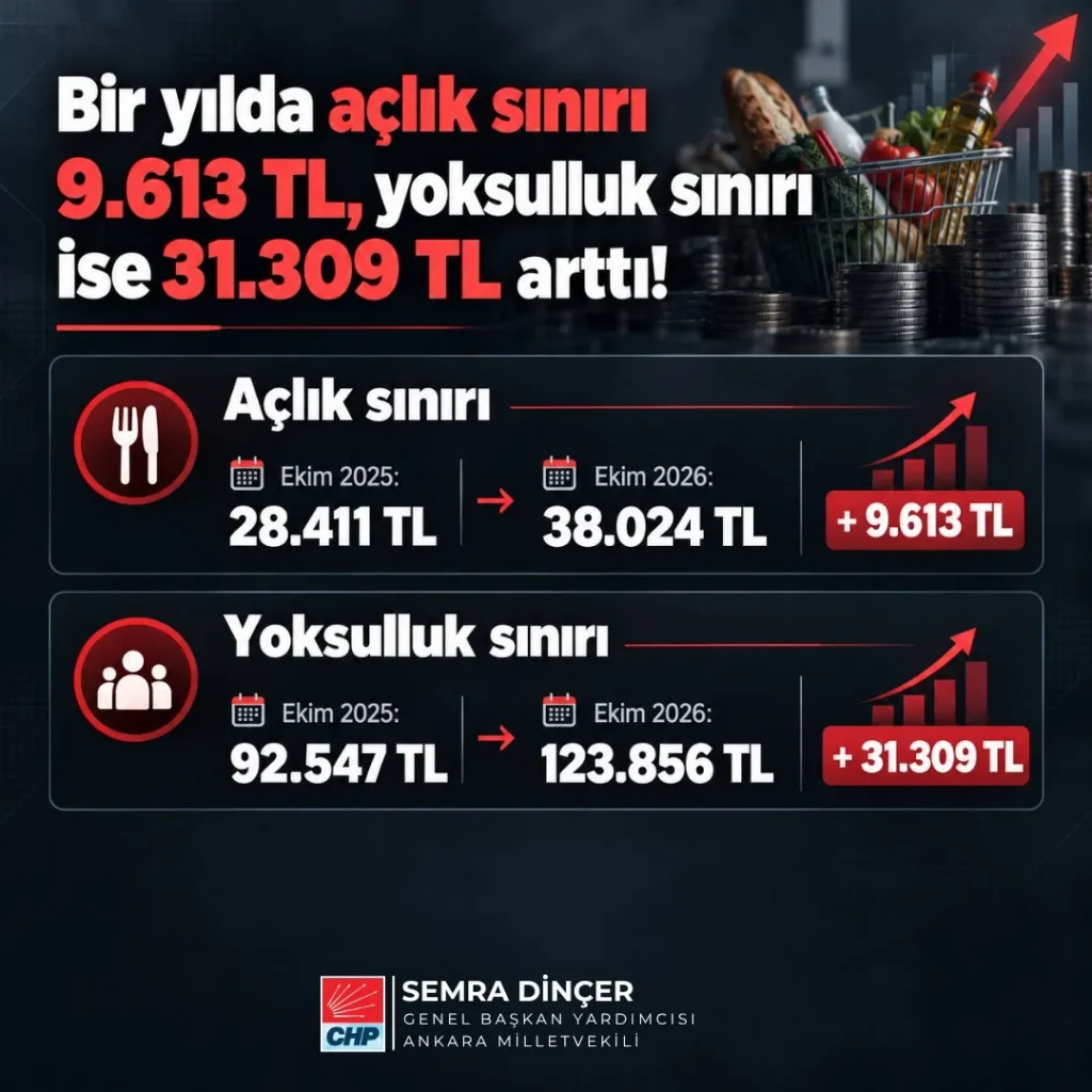 Açlık sınırı 38 bin lirayı aştı: "Bir avuç kesim zenginleşirken…”