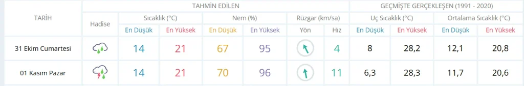 İzmir’de hafta sonu planı yapanlar dikkat: Gök gürültülü sağanak yağış uyarısı!