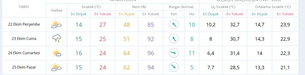 İzmir için son dakika uyarısı: Sıcaklık düşüyor, gök gürültülü sağanak geliyor