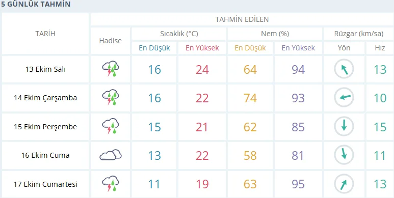 Meteoroloji'den İzmir dahil çok sayıda ile sarı kodlu uyarı: Yurt genelinde sağanak alarmı